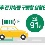 EV TREND KOREA 2018_전기차 선호도 조사 설문 결과a