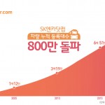 [참고 이미지] SK엔카닷컴 누적 등록대수 800만 돌파