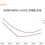 SK엔카_BMW 판매량추세 복사