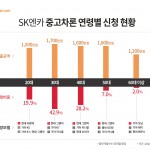 [SK엔카닷컴] 중고차론 연령별 신청 현황