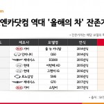 참고 이미지_SK엔카닷컴 역대 _올해의 차_ 잔존가치